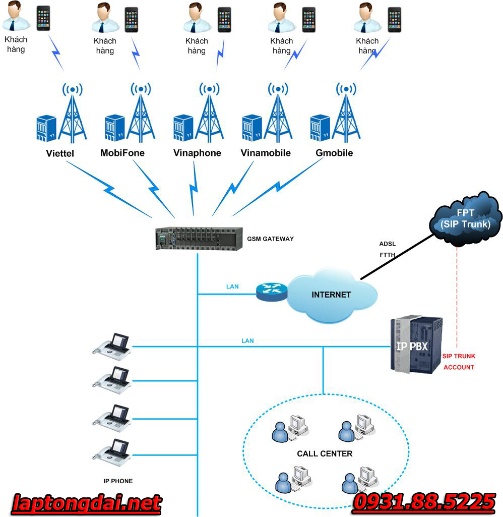 giai phap gateway GSM