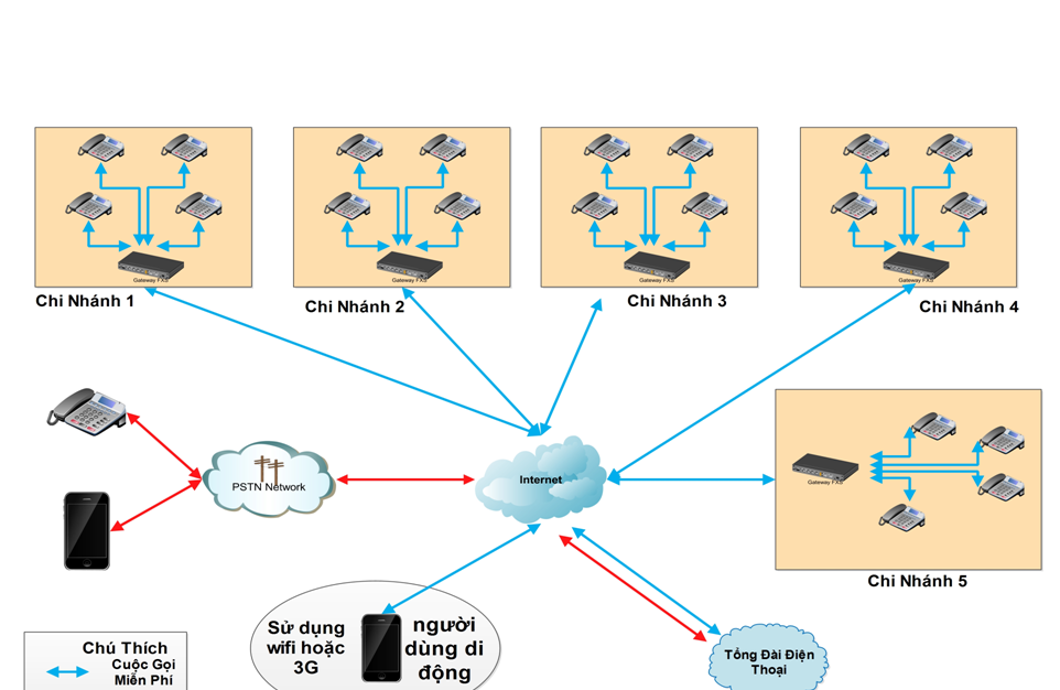 lợi ích của tổng đài VOIP